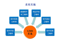 軟件開發(fā)LIMS系統(tǒng)的實施流程