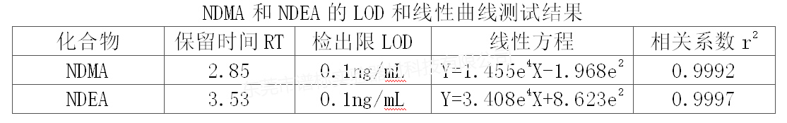 NDMA和NDEA的LOD和線性曲線測試結(jié)果r.jpg